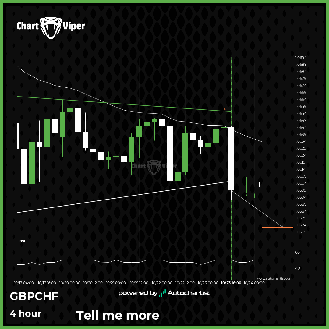 GBP/CHF - support line breached