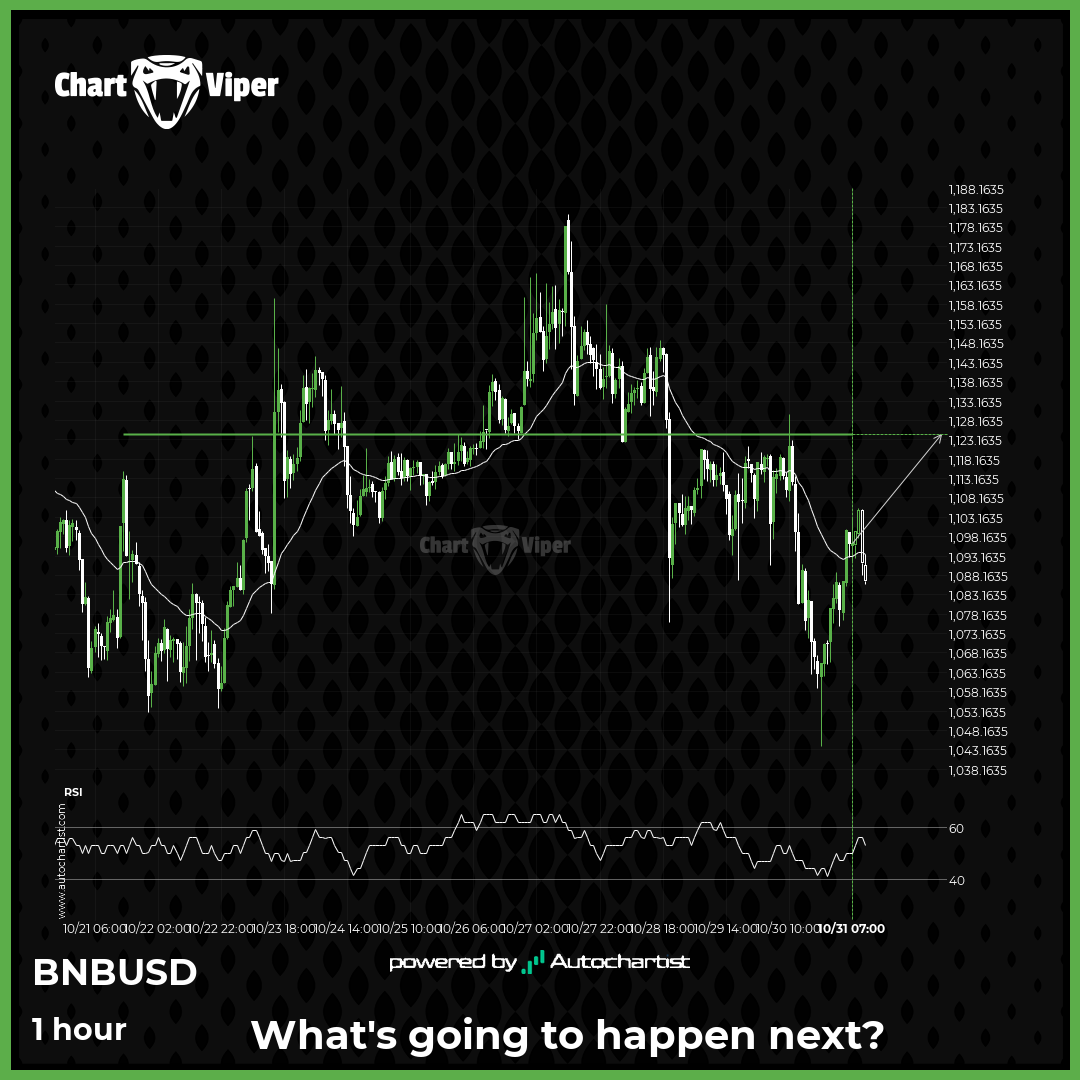 Binance short term bullish trade setup to 1124.6300