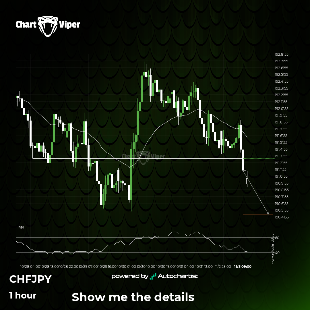 CHF/JPY has broken through a level it has tested 4 times in the recent  past. - CHARTVIPER
