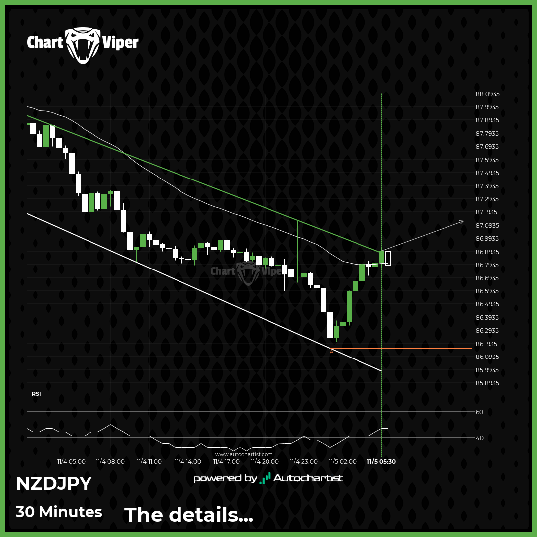 NZD/JPY broke through a resistance at 2025-11-05T07:00:00.000Z, with the  price momentum continuing to move in an upward direction over the next  hours, good opportunity presents itself with the price expected to reach