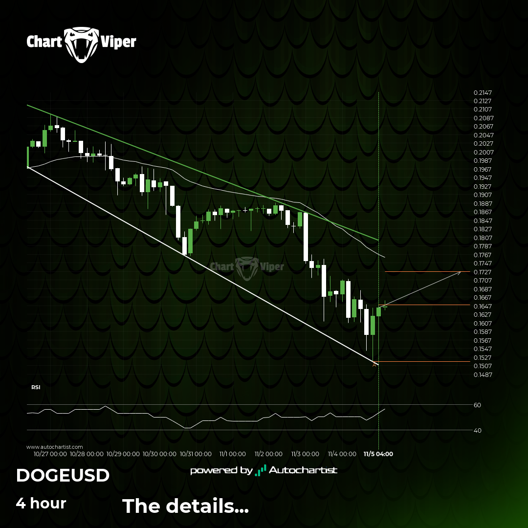 Dogecoin - Continuation Chart Pattern - Channel Down