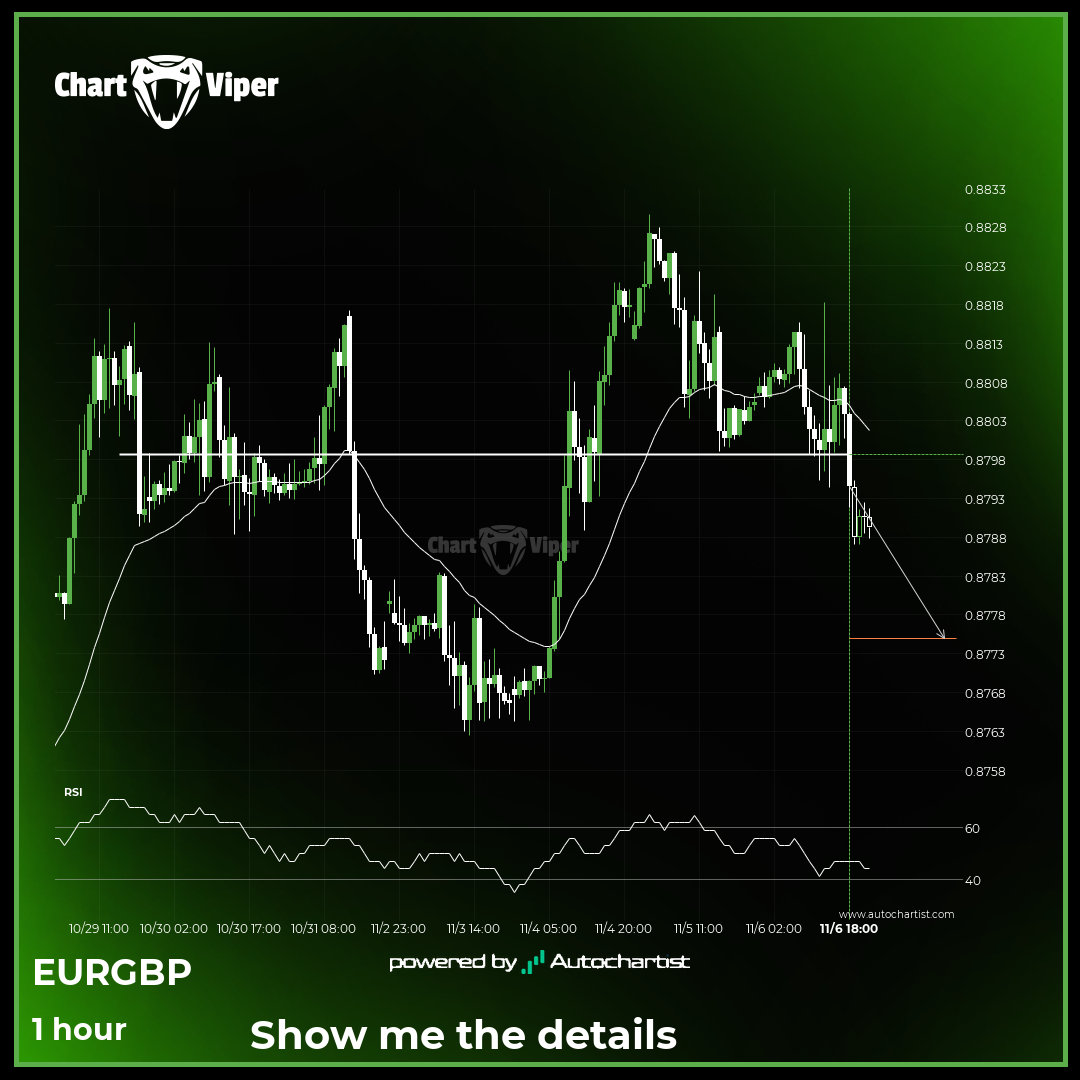 EUR/GBP - support line broken at 2025-11-06T19:00:00.000Z