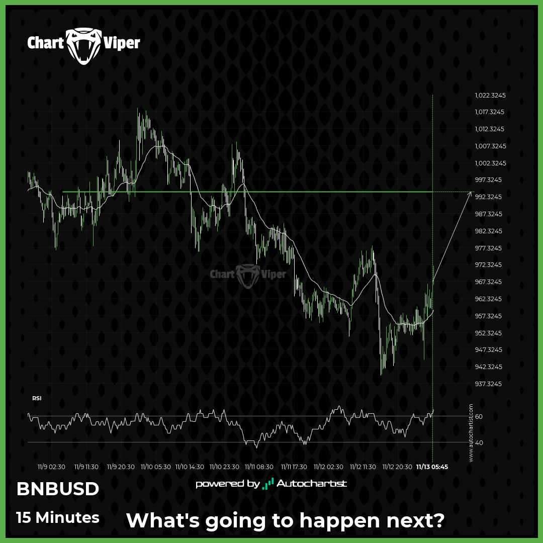 Binance is approaching the resistance level.