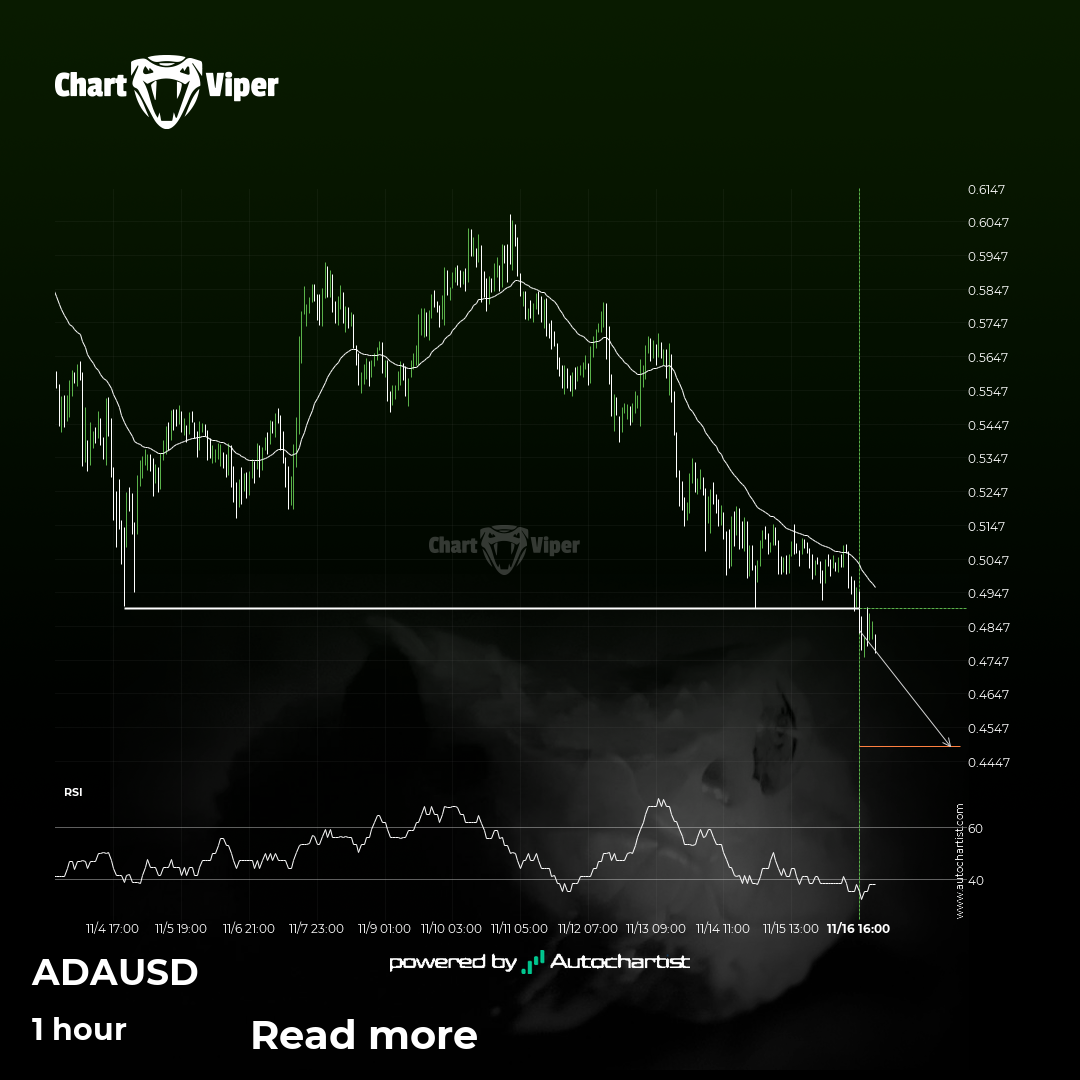 Possible start of a bearish trend as Cardano breaks through support.