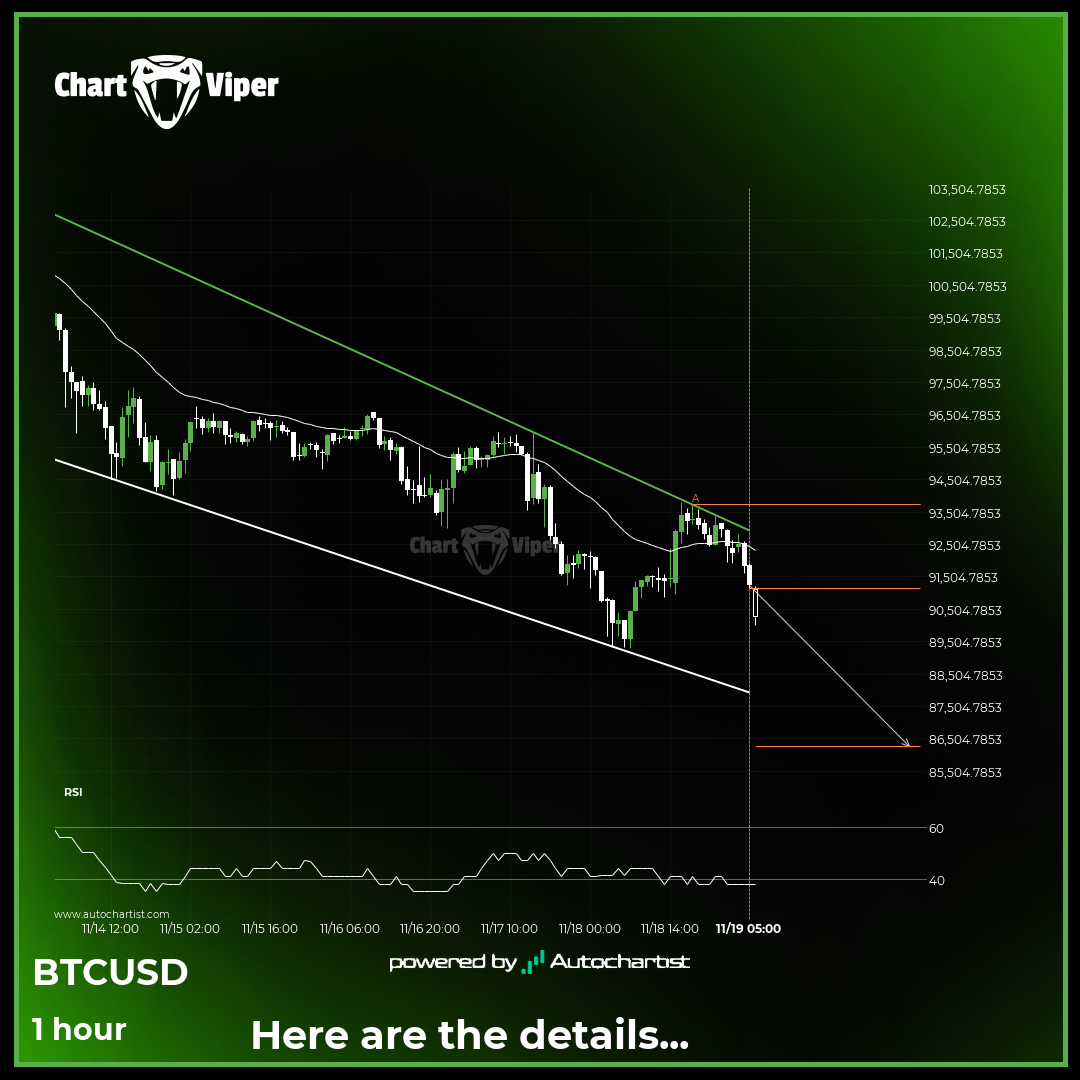 Bitcoin is approaching the support level of a Channel Down pattern