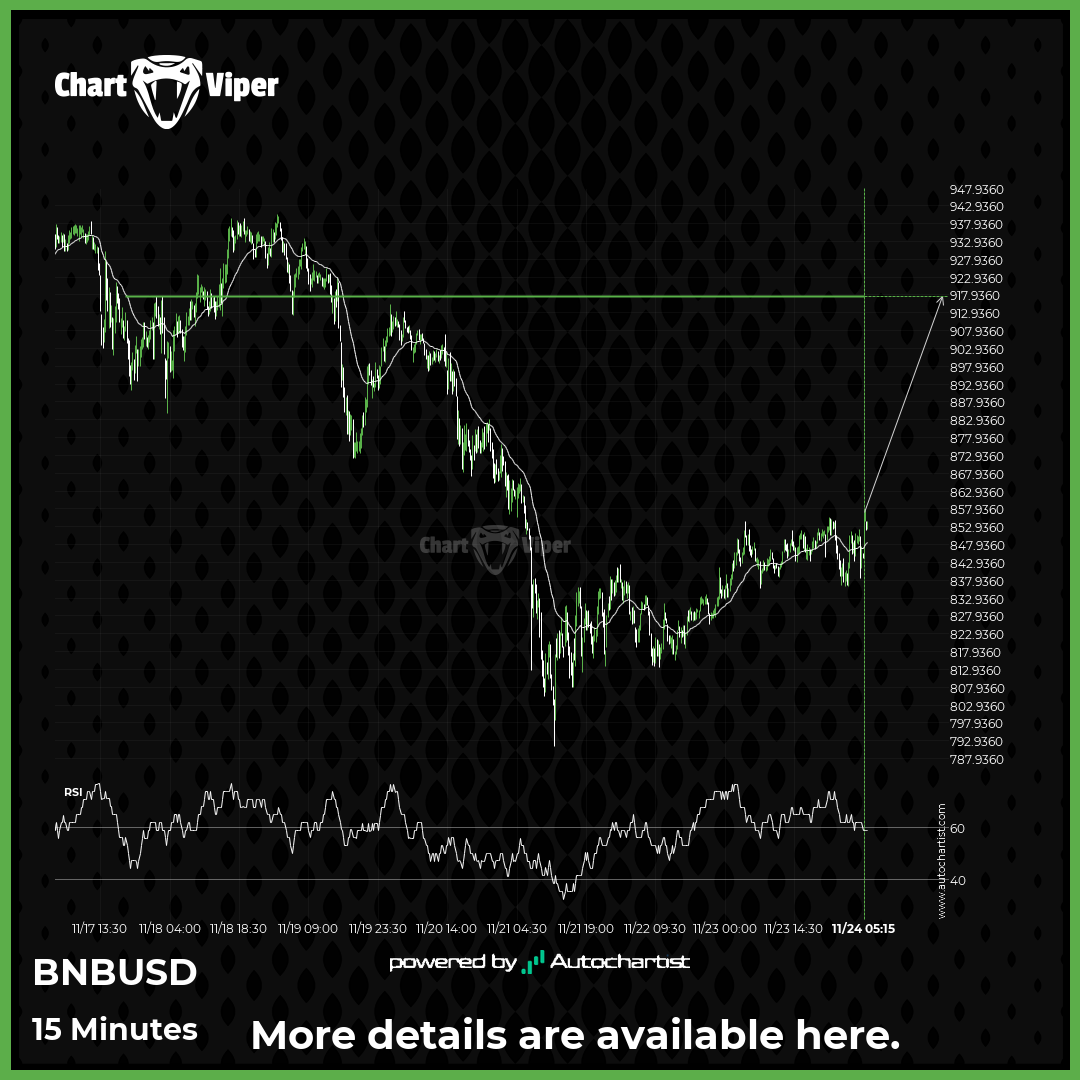 Either a rebound or a breakout is imminent for Binance