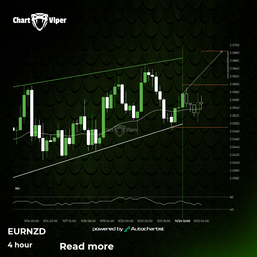 EUR/NZD: Continuation Chart Pattern - Rising Wedge