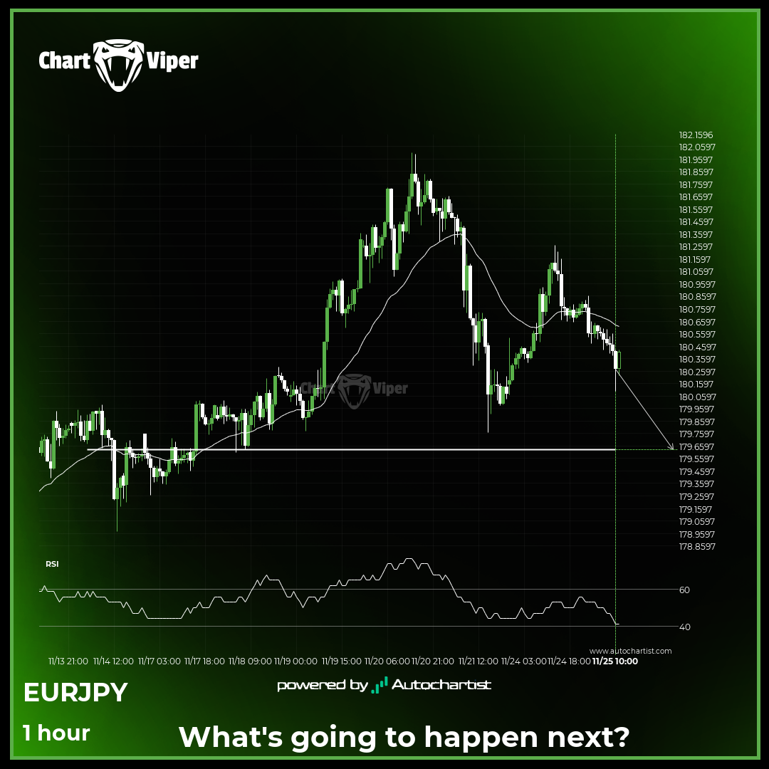 EUR/JPY is approaching the support level.