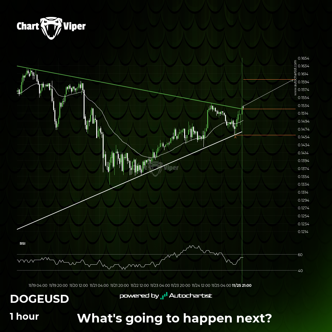Dogecoin breaks out above resistance