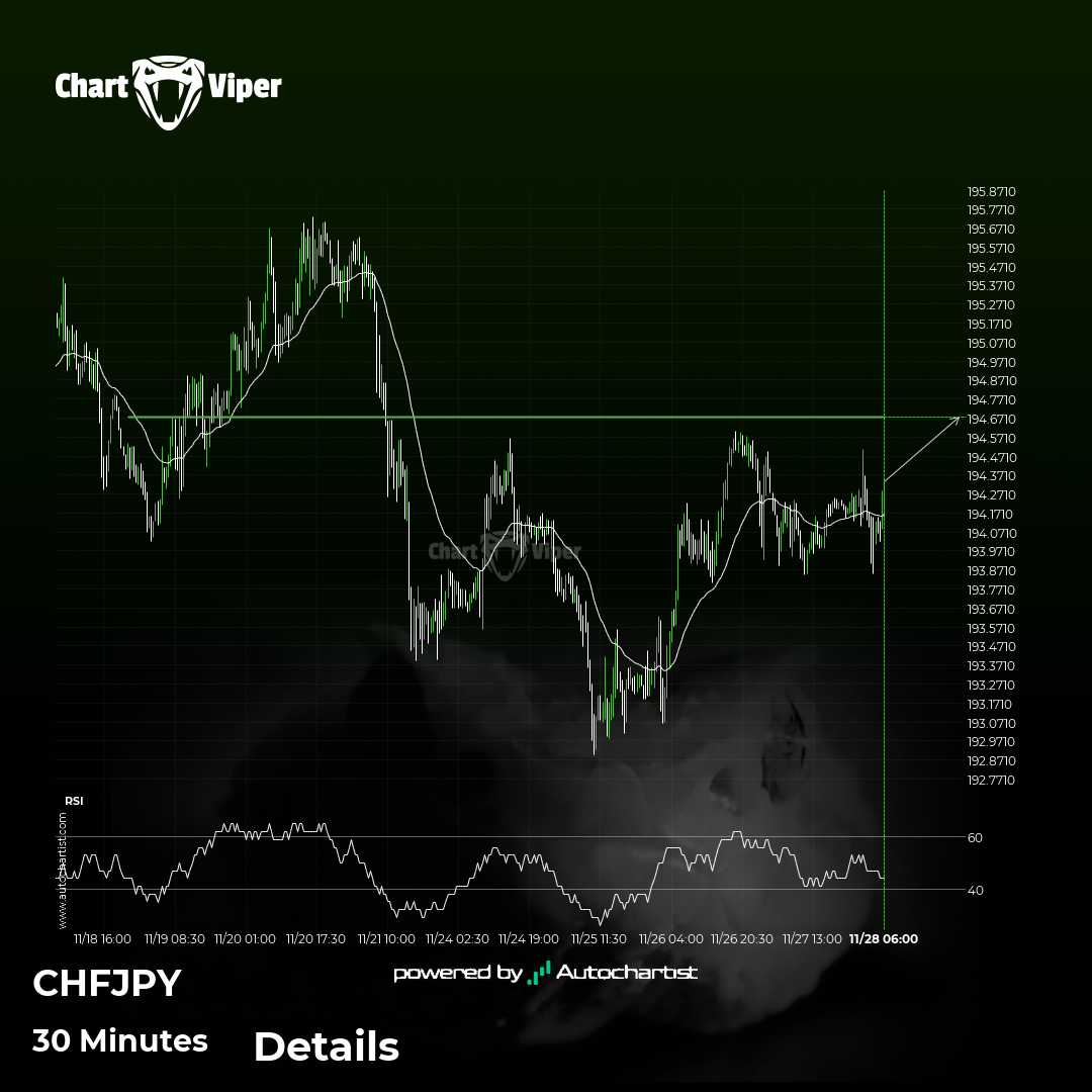 A potential bullish move in CHF/JPY
