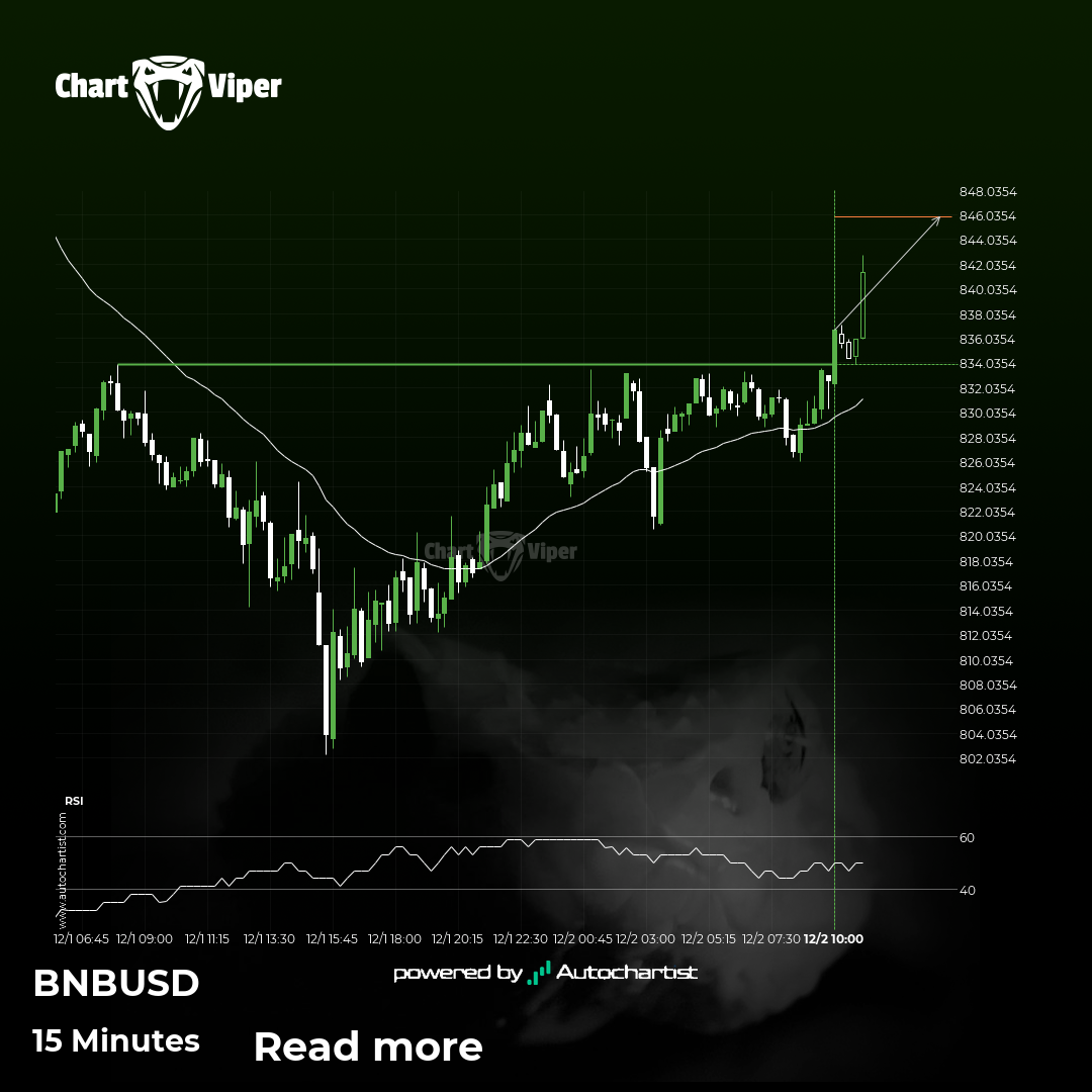 Binance: the resistance line broke at 2025-12-02T11:45:00.000Z