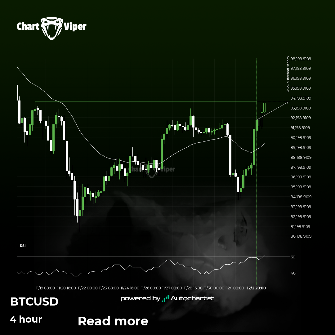 Bitcoin is approaching the resistance level.