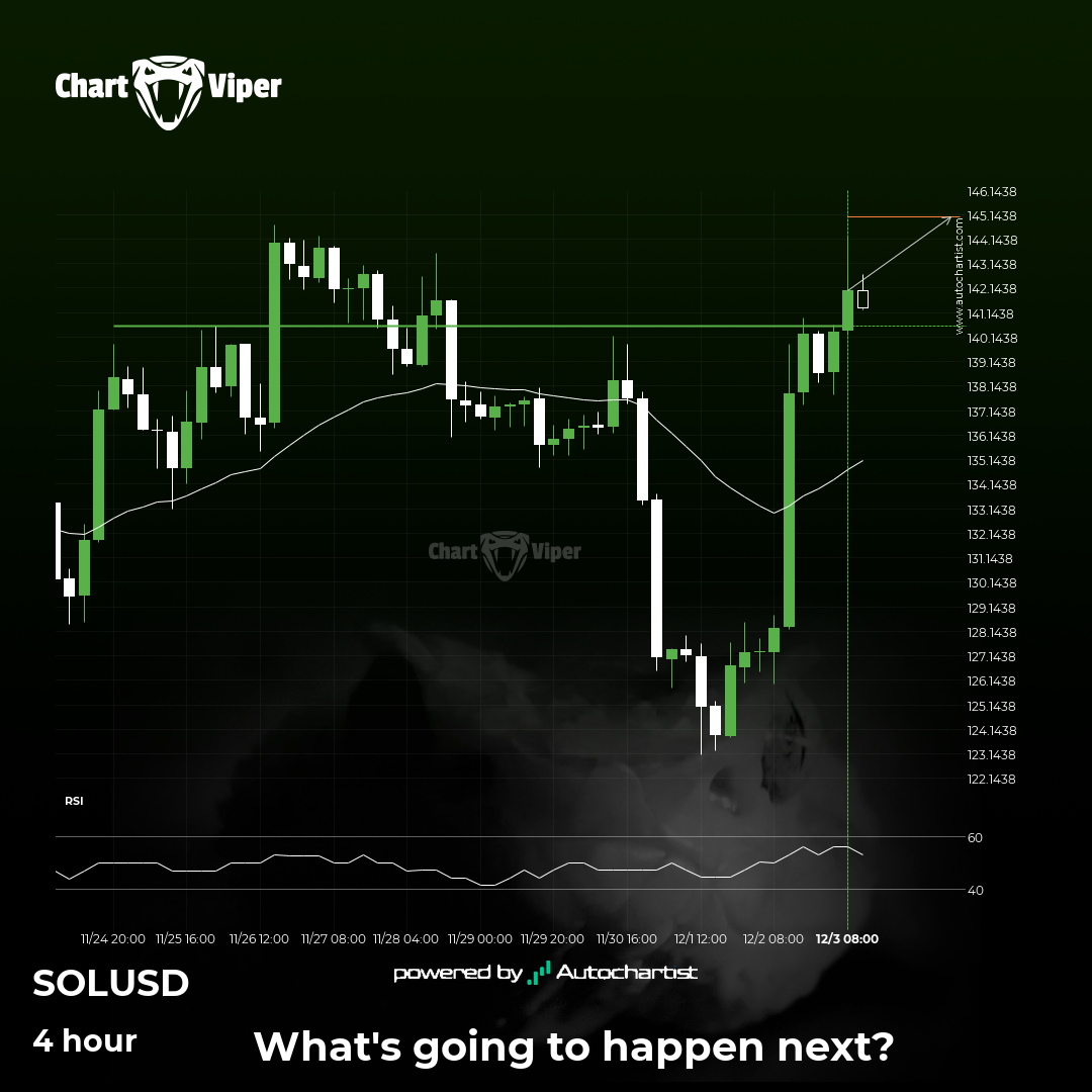 An important price level has been breached by Solana.
