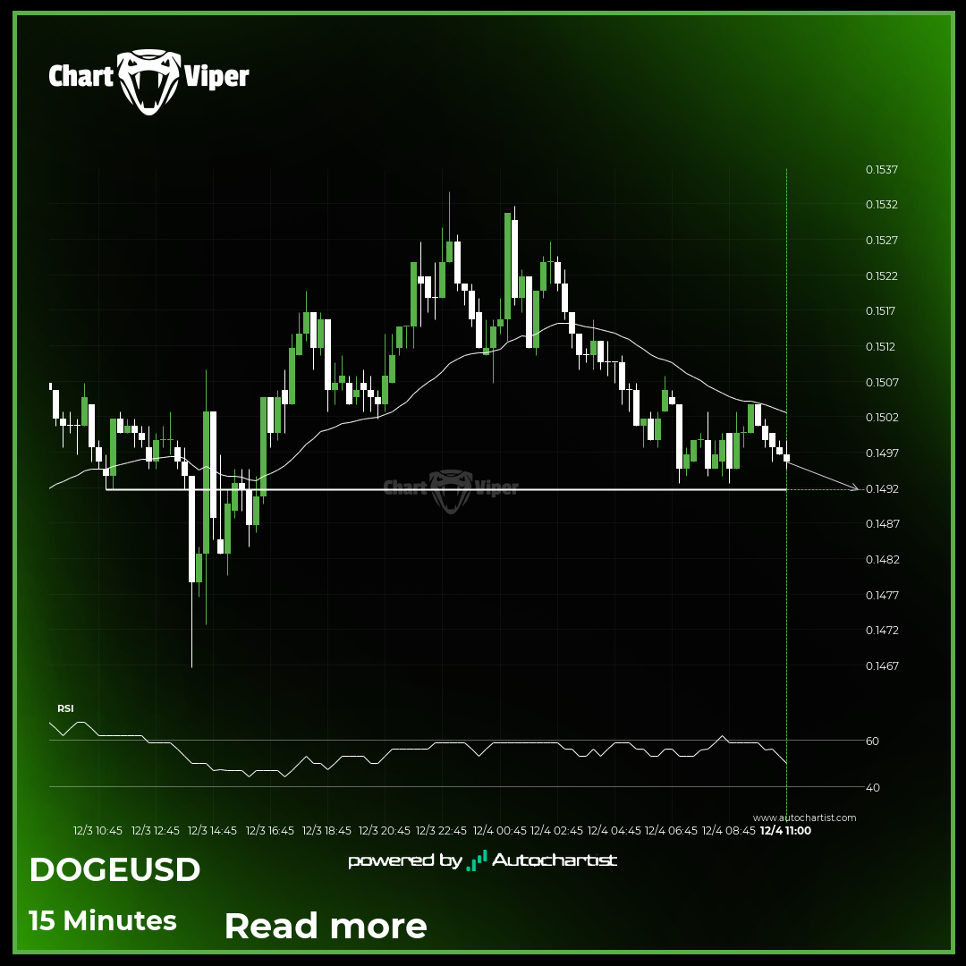Dogecoin is approaching the support level.