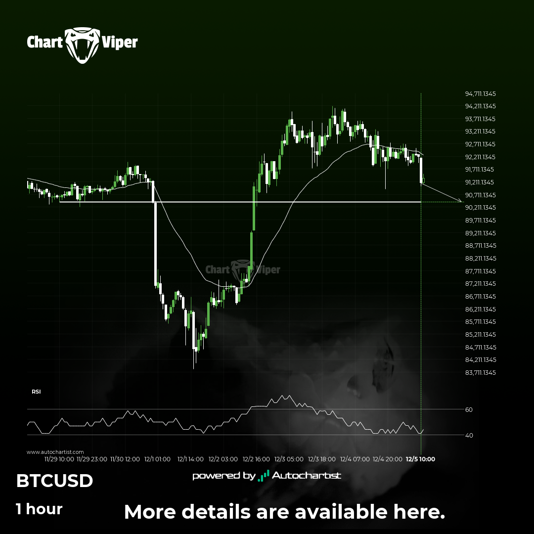Bitcoin is approaching the support level.