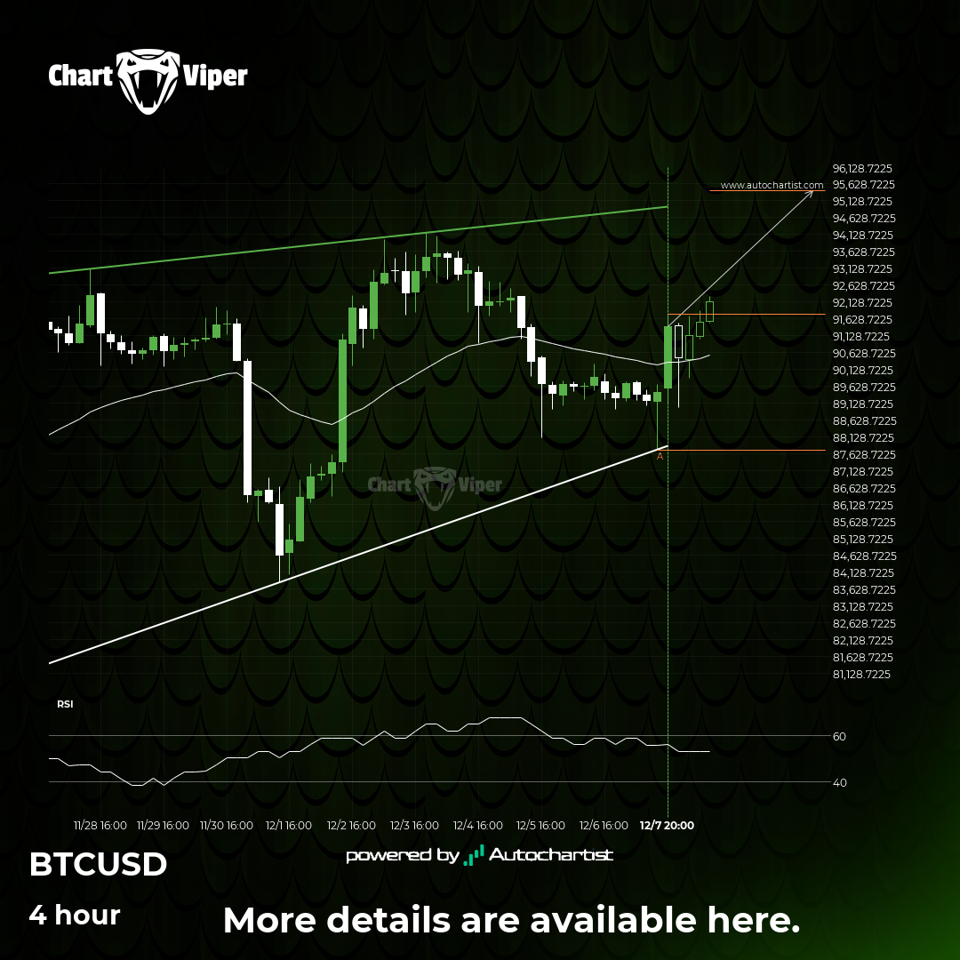 Bitcoin is approaching the resistance level of a Rising Wedge pattern