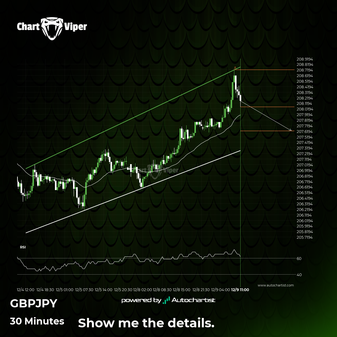 A potential bearish move in GBP/JPY