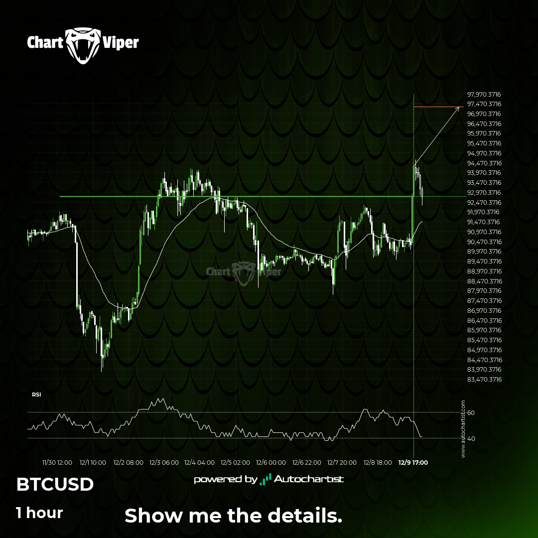 Bitcoin: the resistance line broke at 2025-12-09T18:00:00.000Z
