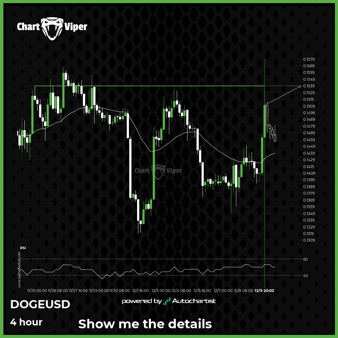 A potential bullish move in Dogecoin