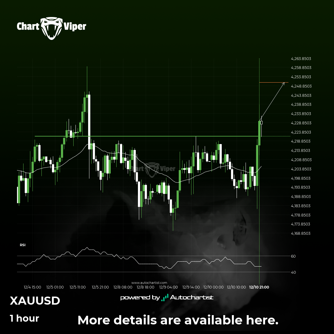 Confirmed breakout on the 1 hour chart for XAU/USD