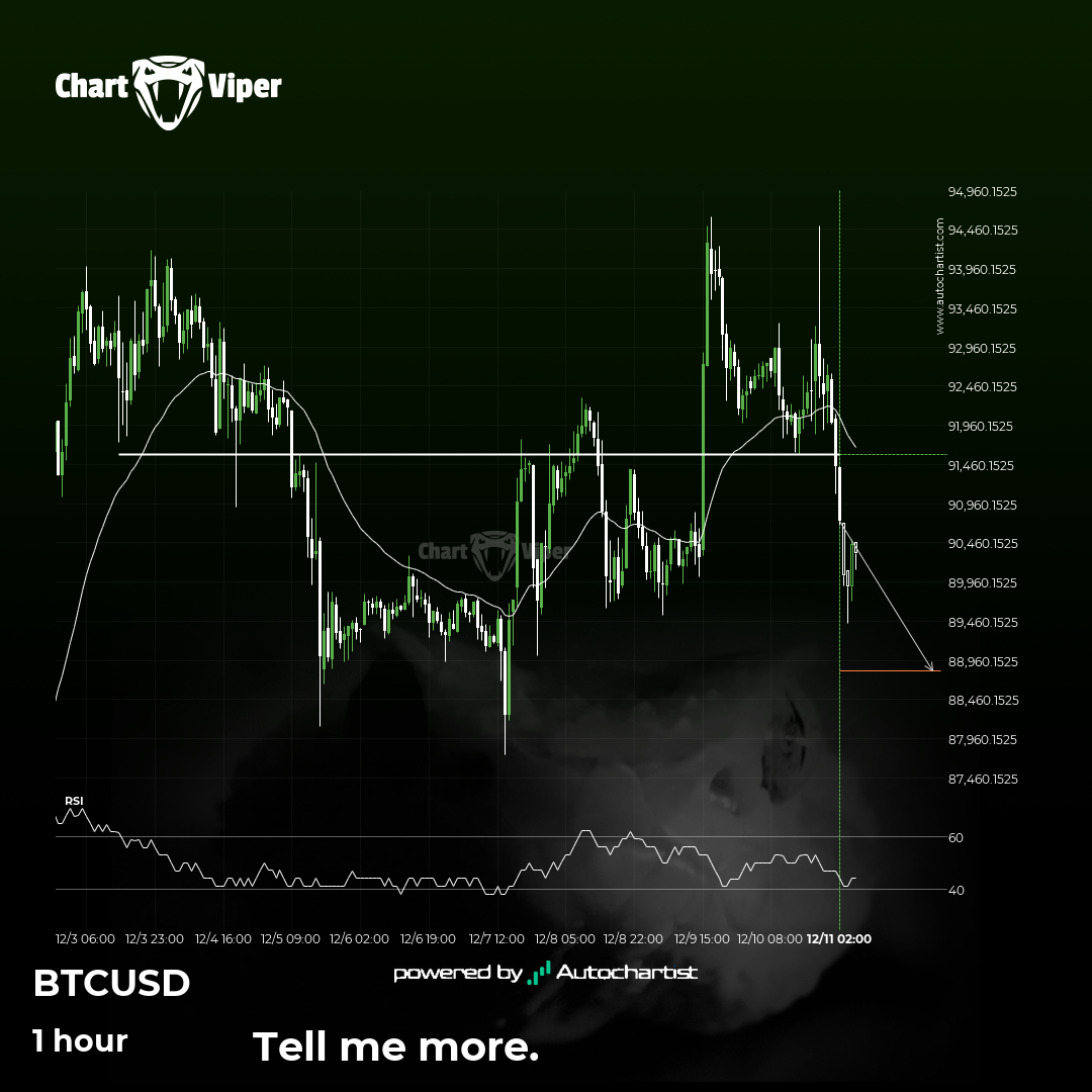 Confirmed breakout on the 1 hour chart for Bitcoin