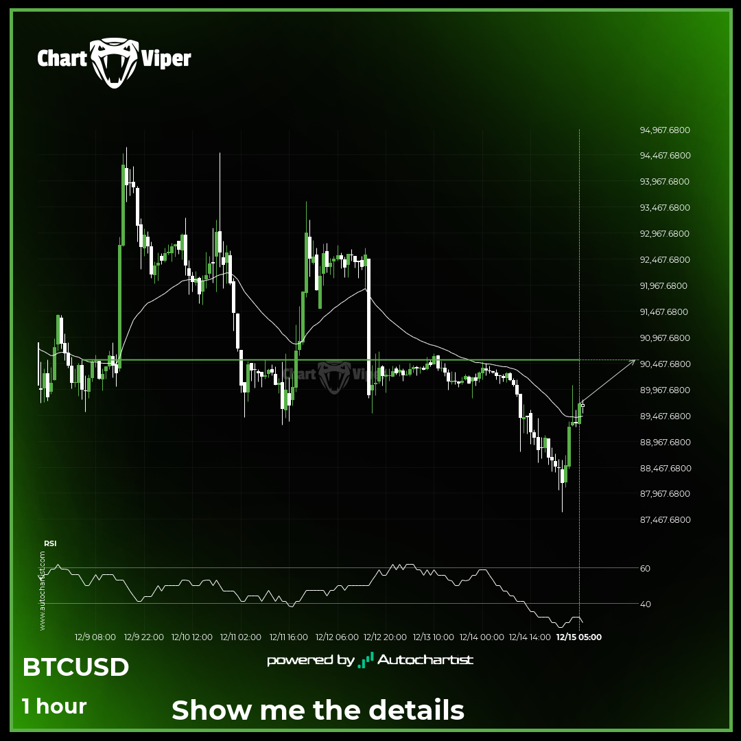 Bitcoin is approaching the resistance level.