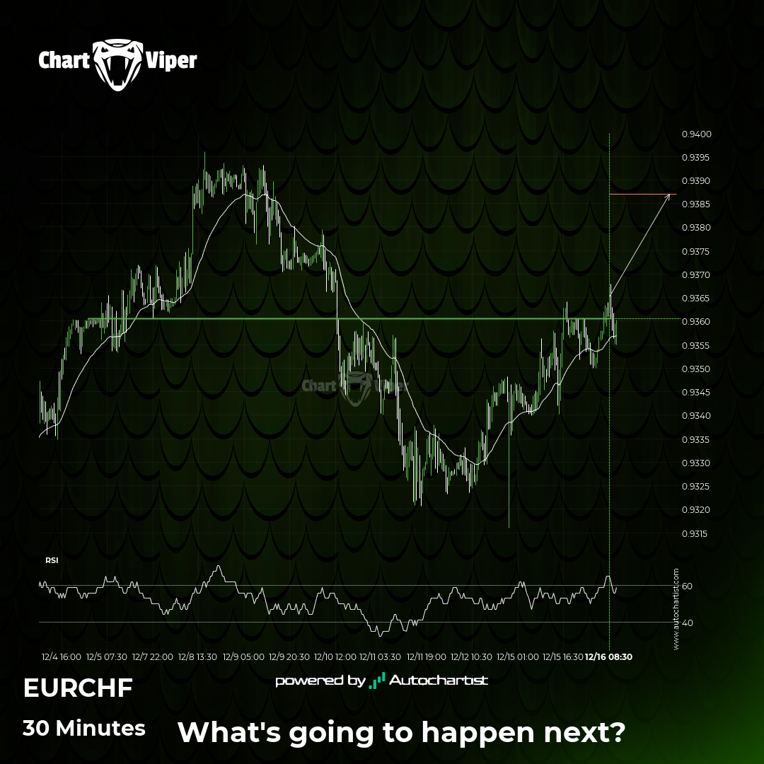 Confirmed breakout on the 30 Minutes chart for EUR/CHF