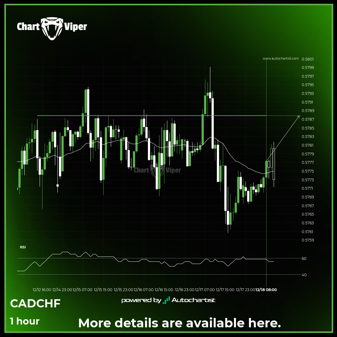 CAD/CHF is approaching an important level at 0.5788