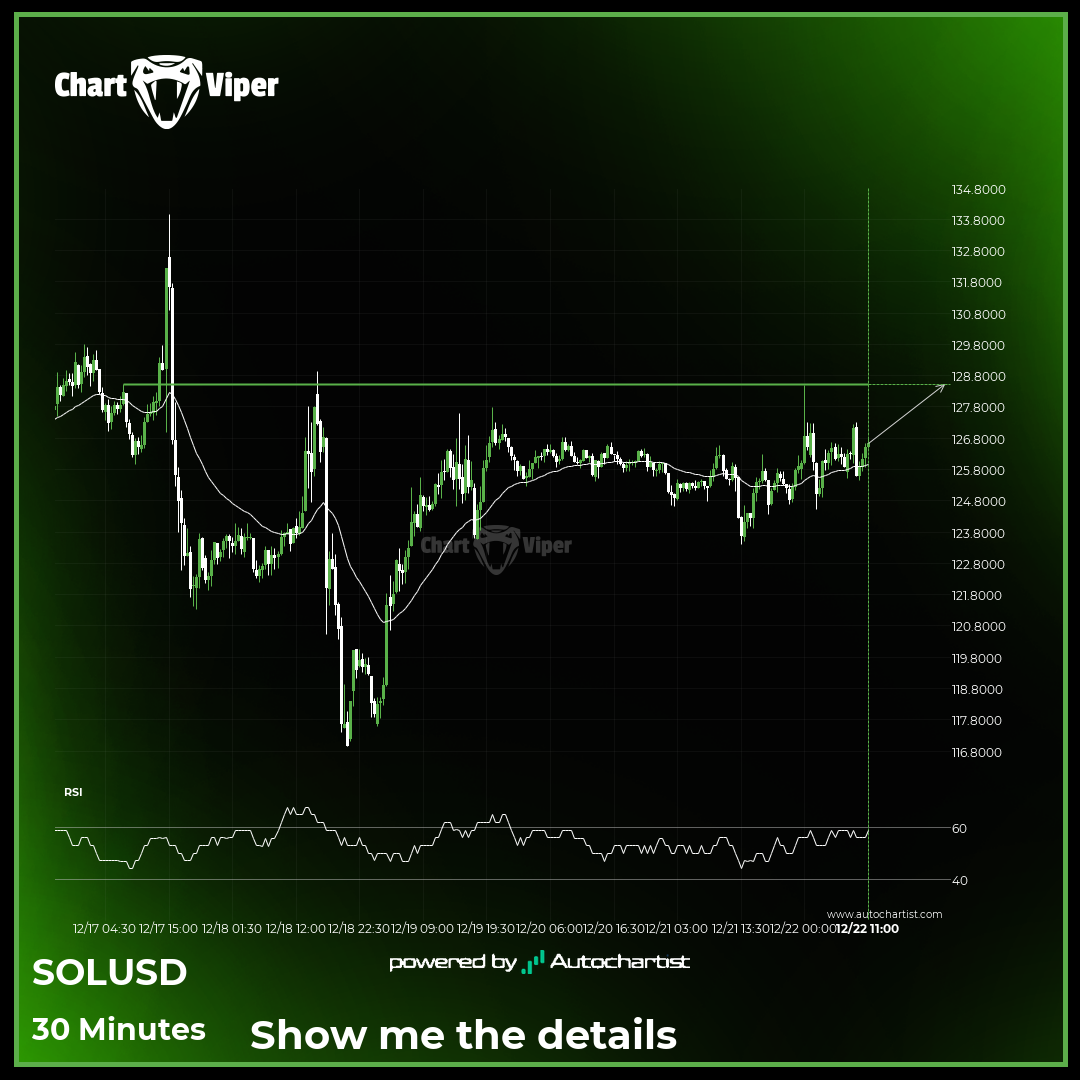 Solana is approaching the resistance level.
