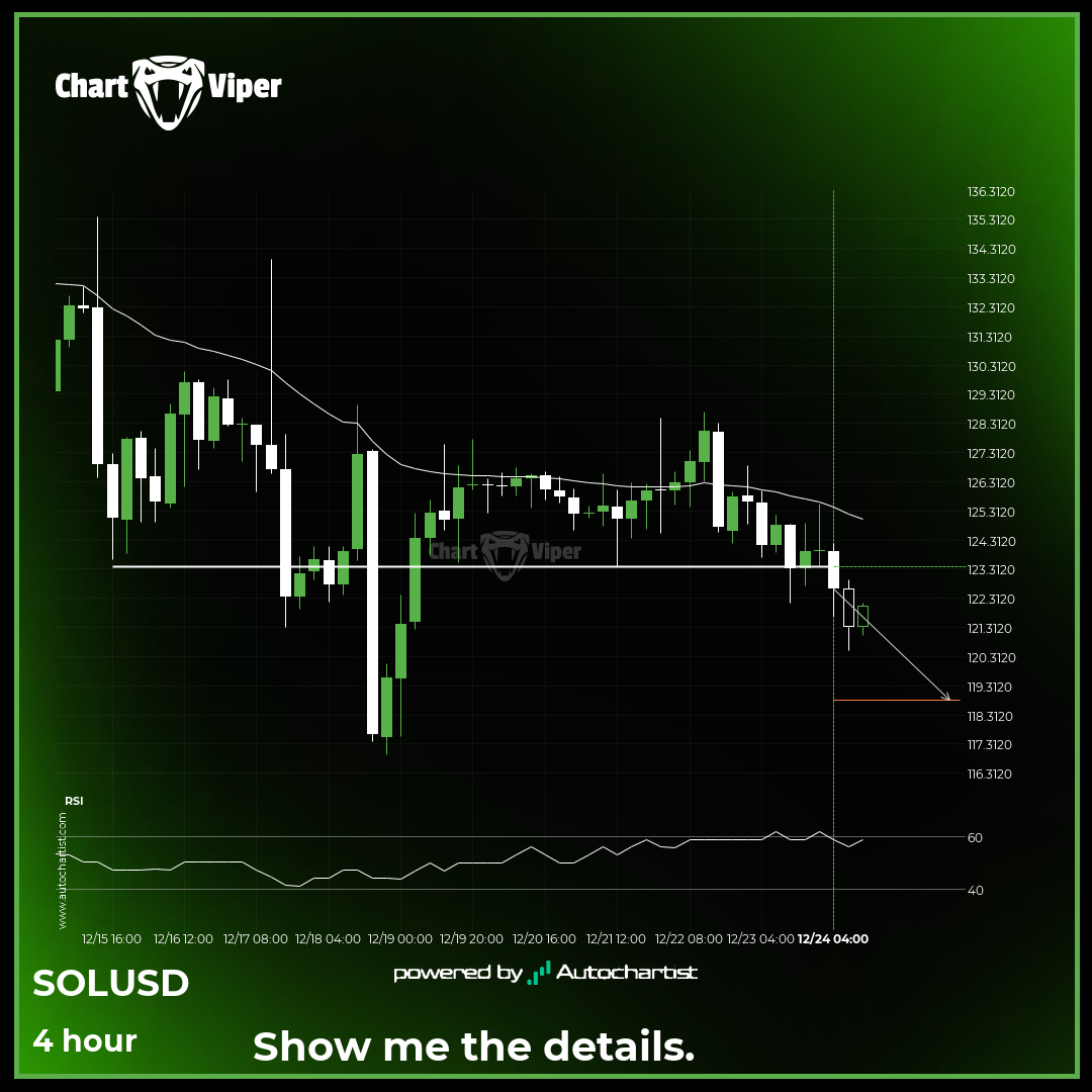 Possible start of a bearish trend as Solana breaks support.