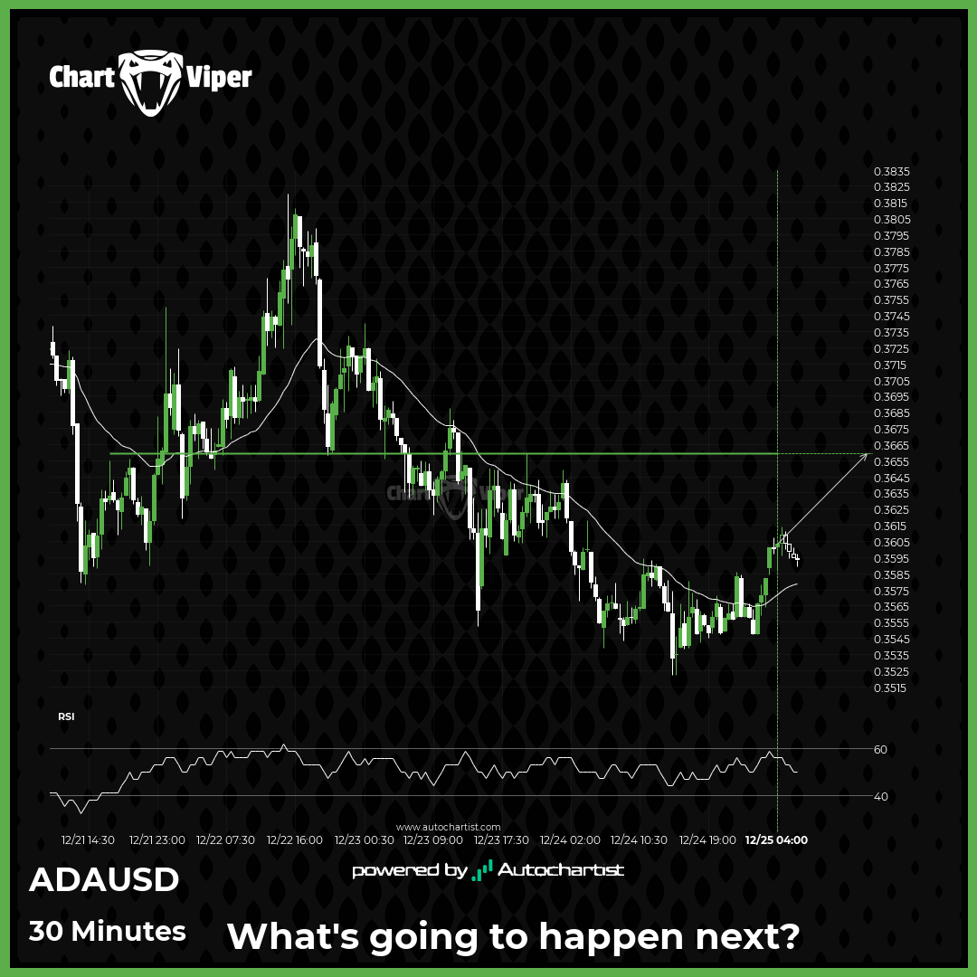 Cardano is approaching the resistance level.