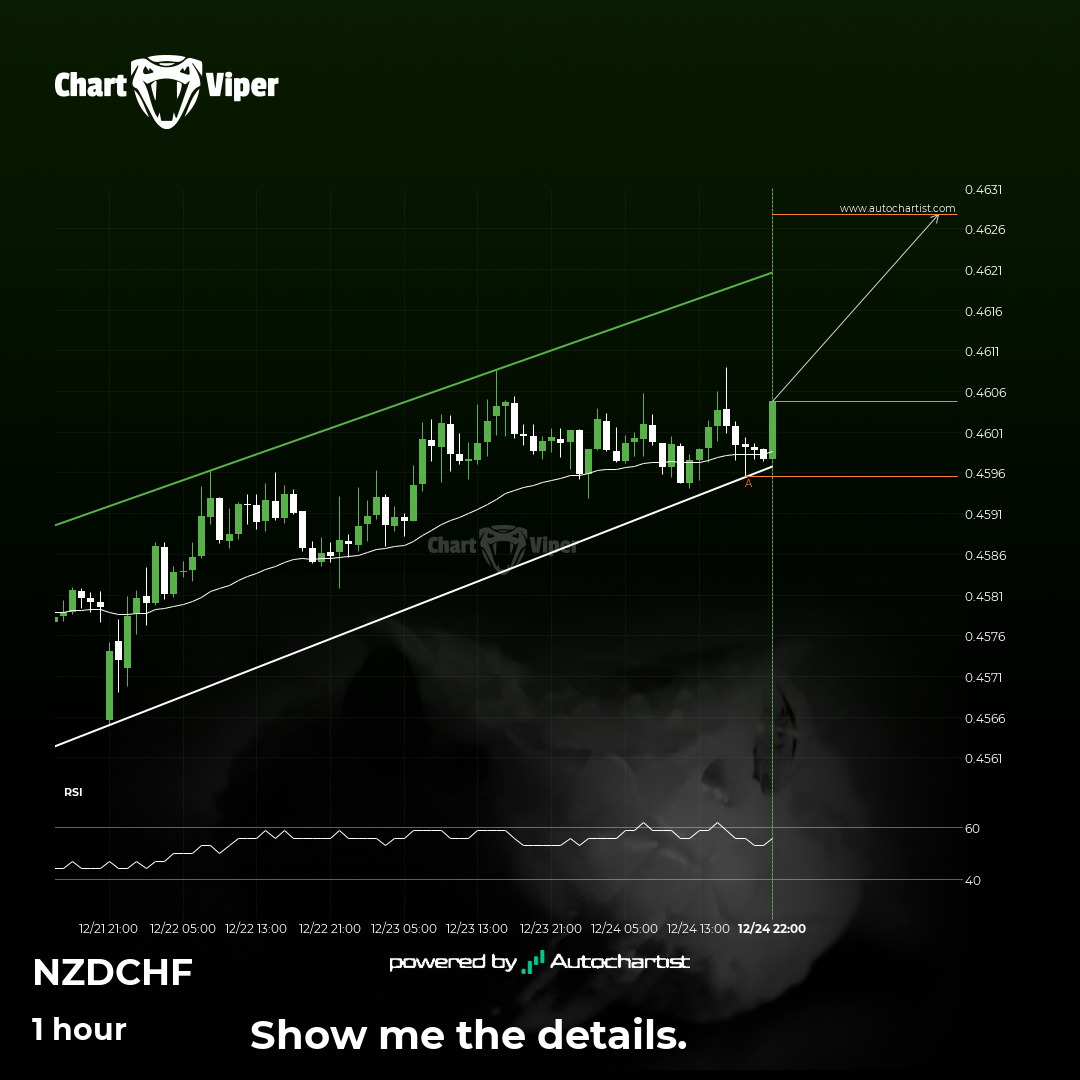 A potential bullish move in NZD/CHF