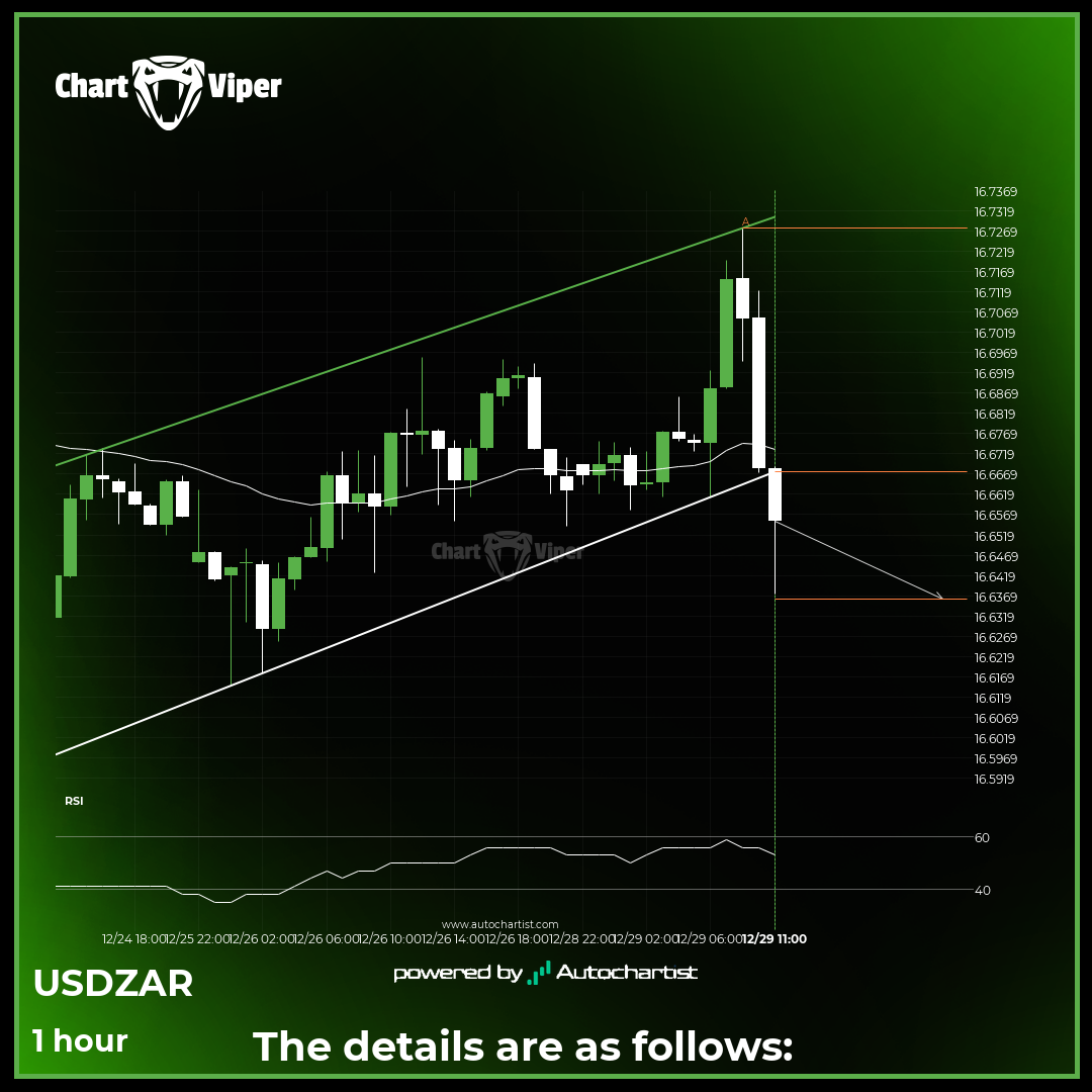 USD/ZAR breaks out below support