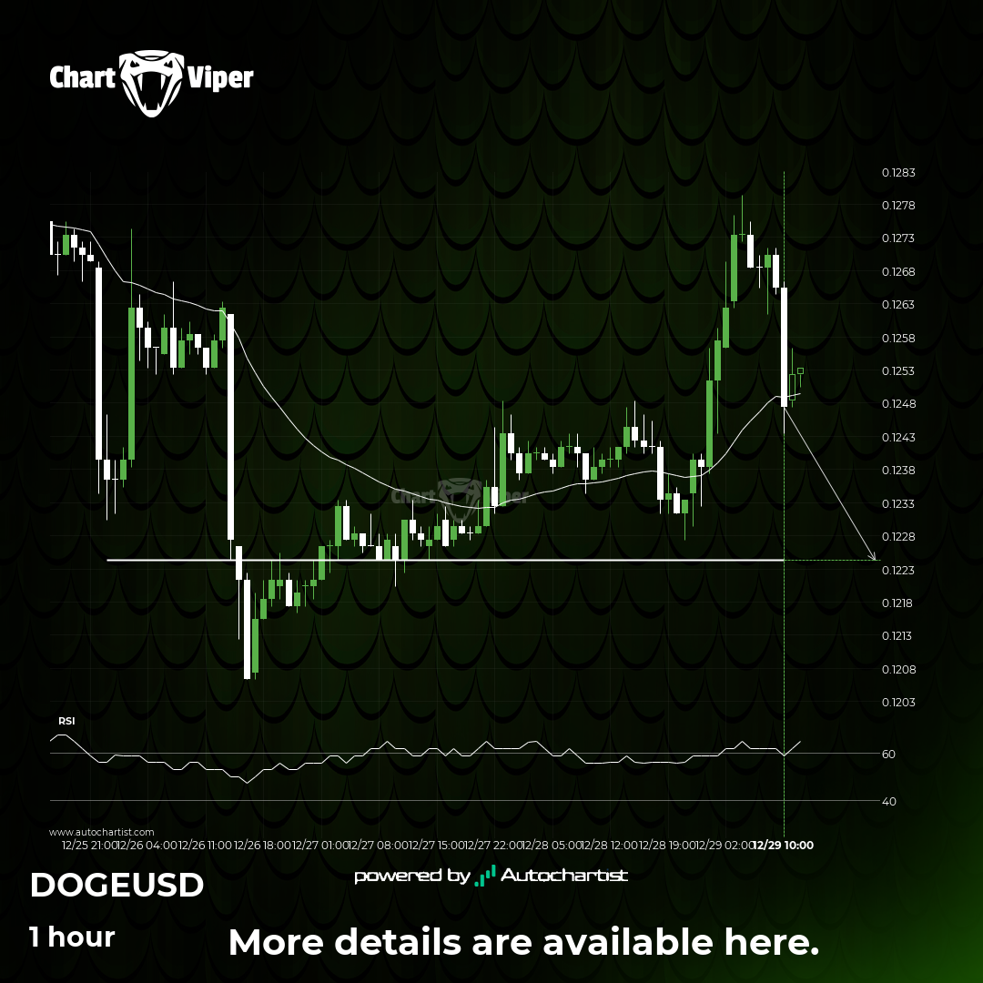 Dogecoin is approaching a support level.