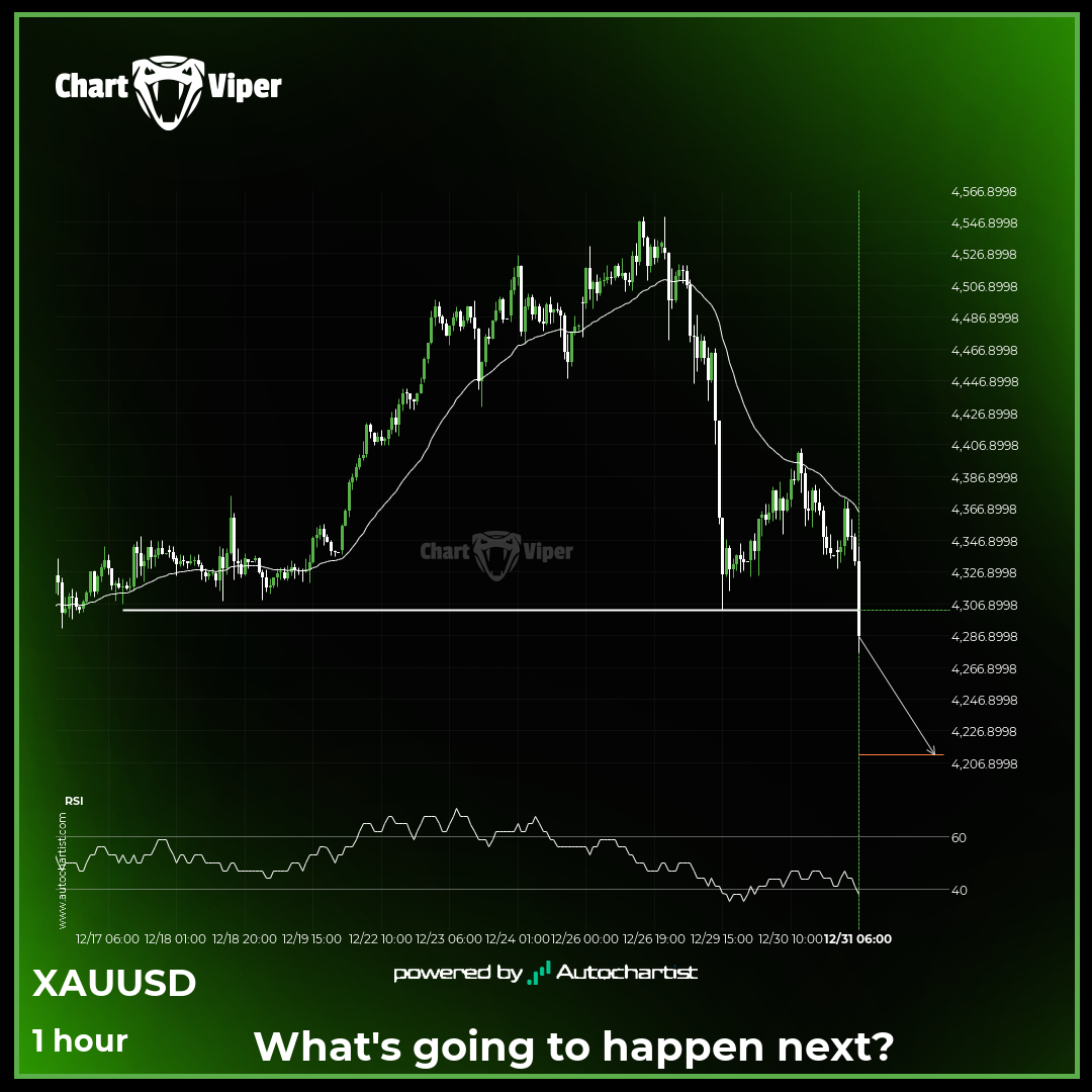 XAU/USD: the support line broke at 2025-12-31T07:00:00.000Z