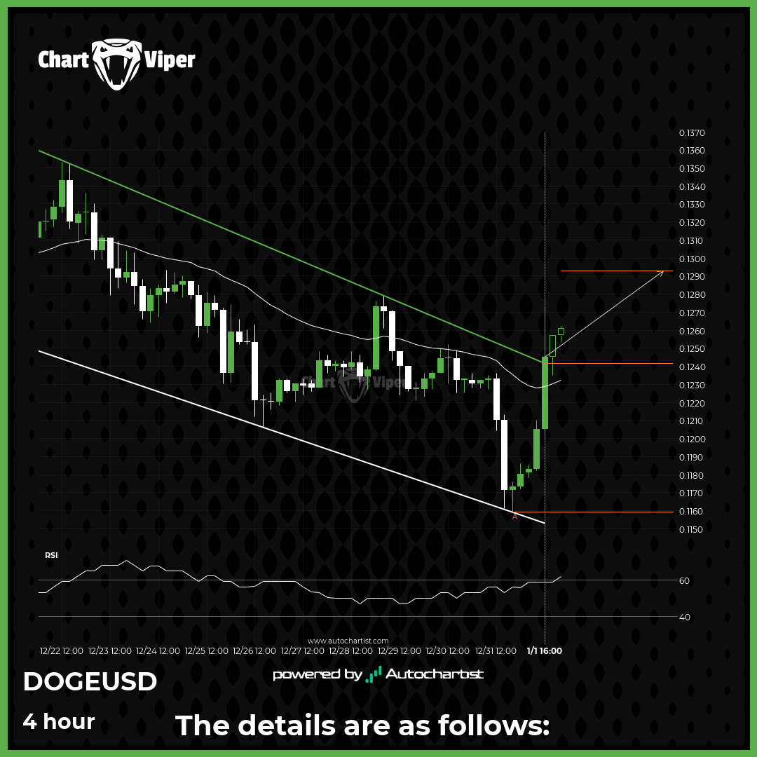 Continuation pattern detected on Dogecoin