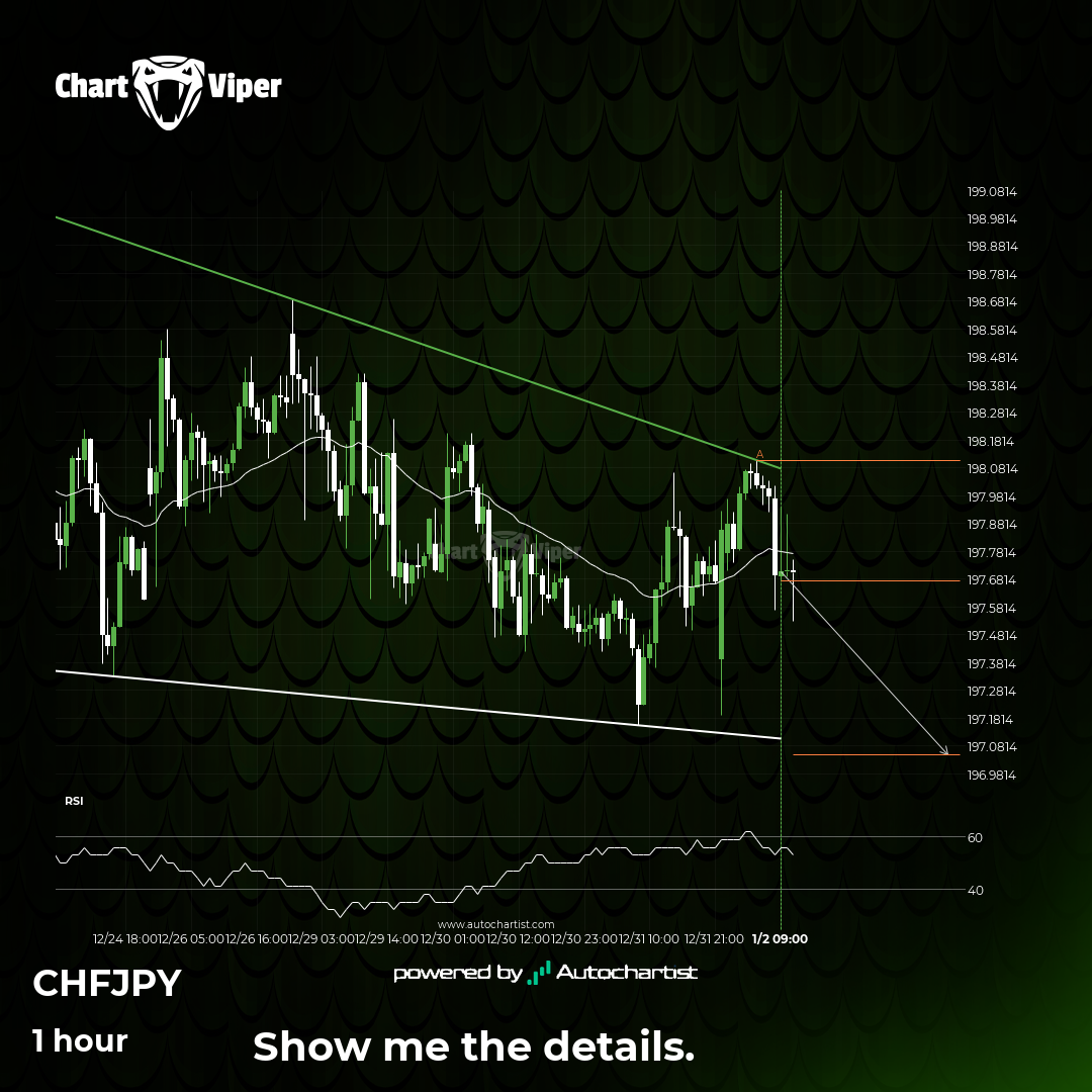 Either a rebound or a breakout is imminent for CHF/JPY.